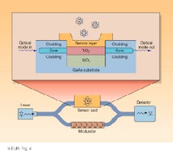 FIGURE 4. Intended to demonstrate the potential of optoelectronic integrated circuits, a Mach-Zehnder interferometer provides the basis for a monolithically integrated chemical or biological sensor (atomic symbols represent analytes to be detected). Cross section of the sensor pad (top) shows the layers filling a hole etched into the semiconductor waveguide (not to scale). FIGURE 4. Intended to demonstrate the potential of optoelectronic integrated circuits, a Mach-Zehnder interferometer provides the basis for a monolithically integrated chemical or biological sensor (atomic symbols represent analytes to be detected). Cross section of the sensor pad (top) shows the layers filling a hole etched into the semiconductor waveguide (not to scale).