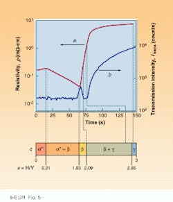 FIGURE 5. Yttrium film 500 nm thick with a 20-nm palladium protective layer changes from reflector to transmitter at room temperature in just a few seconds during hydrogen loading (thermodynamic composition indicated on bottom). Resistivity (top curve) increases as hydrogen composition rises; transmission intensity (bottom curve) rises sharply as yttrium film becomes transmissive. FIGURE 5. Yttrium film 500 nm thick with a 20-nm palladium protective layer changes from reflector to transmitter at room temperature in just a few seconds during hydrogen loading (thermodynamic composition indicated on bottom). Resistivity (top curve) increases as hydrogen composition rises; transmission intensity (bottom curve) rises sharply as yttrium film becomes transmissive.
