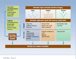 FIGURE 3. Scanner selection is governed by factors affecting the size and inertia of the mirror being moved as well as the type of scanning and speed of the scan. FIGURE 3. Scanner selection is governed by factors affecting the size and inertia of the mirror being moved as well as the type of scanning and speed of the scan.