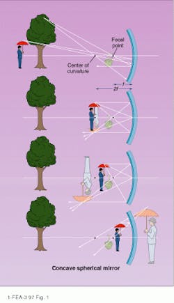 FIGURE 1. The image-forming behavior of reflections from a concave spherical mirror is dictated by location of the object in relation to the mirror`s focal point. FIGURE 1. The image-forming behavior of reflections from a concave spherical mirror is dictated by location of the object in relation to the mirror`s focal point.