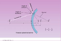 FIGURE 2. For an incident ray from point O to point P, the angle of incidence, q, the angle between the incident ray and the normal (drawn from center of curvature, C), equals the angle between the normal and the reflected ray, the angle of reflection. The focal point, F, can be calculated by the mirror equation, 1/f = 1/s + 1/s`, where f is the focal length, s is the distance to object, and s` is the distance to image formed. FIGURE 2. For an incident ray from point O to point P, the angle of incidence, q, the angle between the incident ray and the normal (drawn from center of curvature, C), equals the angle between the normal and the reflected ray, the angle of reflection. The focal point, F, can be calculated by the mirror equation, 1/f = 1/s + 1/s`, where f is the focal length, s is the distance to object, and s` is the distance to image formed.