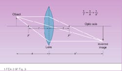 FIGURE 3. Light rays parallel to the optic axis are bent by the lens and converge at the focal point, F`. The thicker the lens, the closer the focal point because the refraction angle is greater. A second focal point, on the opposite side of the lens, forms from light coming from the opposite direction, F. Focal length, f, is based on the relationship between object distance, s, and image distance, s`, from the lens. The equation is the same as that used for mirrors. FIGURE 3. Light rays parallel to the optic axis are bent by the lens and converge at the focal point, F`. The thicker the lens, the closer the focal point because the refraction angle is greater. A second focal point, on the opposite side of the lens, forms from light coming from the opposite direction, F. Focal length, f, is based on the relationship between object distance, s, and image distance, s`, from the lens. The equation is the same as that used for mirrors.