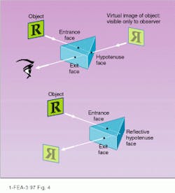 FIGURE 4. Image orientation is critical when designing prism-based optical systems. Right-angle prism produces virtual image when no other optical element is used (top). Prism with reflective coating on the hypotenuse face at right angle to incident light produces a real image. Both images have the same orientation even though they appear in different locations. FIGURE 4. Image orientation is critical when designing prism-based optical systems. Right-angle prism produces virtual image when no other optical element is used (top). Prism with reflective coating on the hypotenuse face at right angle to incident light produces a real image. Both images have the same orientation even though they appear in different locations.