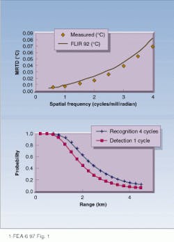 FIGURE 1. An imager minimum resolvable temperature difference (MRTD) performance curve is an empirically derived figure of merit plotting thermal sensitivity (°C) as a function of target spatial frequency (cycles/milliradian). Measured data points acquired with MilCAM-XP, InSb detector, and 250-mm lens (top). Entering MRTD data, design characteristics, and target and atmospheric conditions into Acquire, a companion model to FLIR 92, yields probability of detection and recognition vs. range curves. Assuming DT of 2°C and a tank target, the MilCAM-XP with 50/250-mm lens has a better than 90% detection probability and nearly 100% recognition probability at 1-km range (bottom). FIGURE 1. An imager minimum resolvable temperature difference (MRTD) performance curve is an empirically derived figure of merit plotting thermal sensitivity (°C) as a function of target spatial frequency (cycles/milliradian). Measured data points acquired with MilCAM-XP, InSb detector, and 250-mm lens (top). Entering MRTD data, design characteristics, and target and atmospheric conditions into Acquire, a companion model to FLIR 92, yields probability of detection and recognition vs. range curves. Assuming DT of 2°C and a tank target, the MilCAM-XP with 50/250-mm lens has a better than 90% detection probability and nearly 100% recognition probability at 1-km range (bottom).