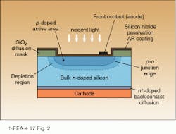 FIGURE 2. Cross section of silicon photodiode shows typical p-n configuration in which the p-doped active area (connected to the anode) is deposited on the n-doped material substrate. Antireflection coating protects active area; cathode is deposited on back of substrate. FIGURE 2. Cross section of silicon photodiode shows typical p-n configuration in which the p-doped active area (connected to the anode) is deposited on the n-doped material substrate. Antireflection coating protects active area; cathode is deposited on back of substrate.