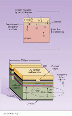 FIGURE 1. In a surface-emitting LED, a positive bias is applied, causing current to flow. As the electrons form, they combine with the holes, releasing energy in the form of light (top). In a stripe-geometry, edge-emitting LED, or ELED, the active area—the junction—is a narrow stripe, and light is funneled by internal reflection to the edge. FIGURE 1. In a surface-emitting LED, a positive bias is applied, causing current to flow. As the electrons form, they combine with the holes, releasing energy in the form of light (top). In a stripe-geometry, edge-emitting LED, or ELED, the active area—the junction—is a narrow stripe, and light is funneled by internal reflection to the edge.