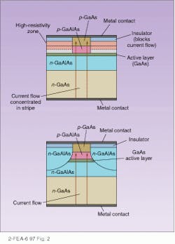 FIGURE 2. Gain-guiding confines the current to a strip by blocking off the rest of the device with insulating layers (top). Index-guiding surrounds the active layers on the sides as well as the top and bottom with material with a different index of refraction (bottom).