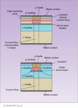 FIGURE 2. Gain-guiding confines the current to a strip by blocking off the rest of the device with insulating layers (top). Index-guiding surrounds the active layers on the sides as well as the top and bottom with material with a different index of refraction (bottom). FIGURE 2. Gain-guiding confines the current to a strip by blocking off the rest of the device with insulating layers (top). Index-guiding surrounds the active layers on the sides as well as the top and bottom with material with a different index of refraction (bottom).