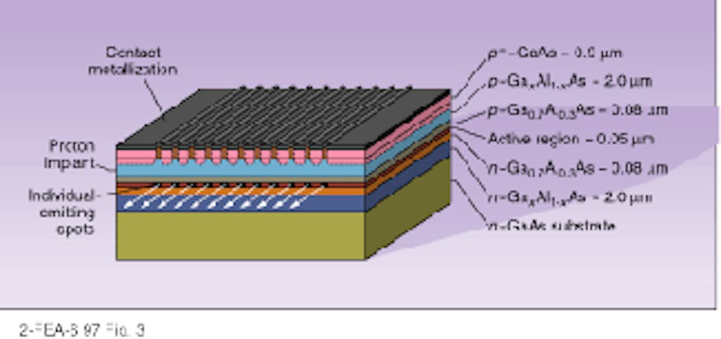FIGURE 3. Multiple stripes can be arranged into a laser-diode array to produce higher powers and tighter beams.