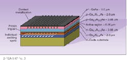 FIGURE 3. Multiple stripes can be arranged into a laser-diode array to produce higher powers and tighter beams. FIGURE 3. Multiple stripes can be arranged into a laser-diode array to produce higher powers and tighter beams.