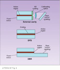 FIGURE 4. Three useful cavity designs for narrowband light output from laser diodes are external cavity (top), distributed feedback (DFB; middle), and distributed Bragg reflection (DBR; bottom).