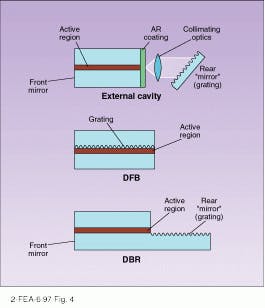 FIGURE 4. Three useful cavity designs for narrowband light output from laser diodes are external cavity (top), distributed feedback (DFB; middle), and distributed Bragg reflection (DBR; bottom).
