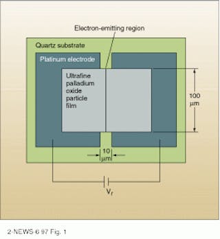 FIGURE 1. Conventional photolithography and etching processes were used by researchers at Canon to pattern the platinum electrodes of the surface conduction electron emitter cathode. The distance between the electrodes is 10 &micro;m, and the width of the palladium oxide film is 100 &micro;m.