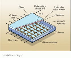 FIGURE 2. Surface conduction electron emitter (SCE) cathodes of the display are arranged in a matrix on a glass substrate and separated from the anode region and emissive phosphors by a vacuum space. Electrons emitted by the SCEs make the phosphors emit red, green, and blue. FIGURE 2. Surface conduction electron emitter (SCE) cathodes of the display are arranged in a matrix on a glass substrate and separated from the anode region and emissive phosphors by a vacuum space. Electrons emitted by the SCEs make the phosphors emit red, green, and blue.