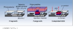 FIGURE 1. Epitaxy-on-electronics process involves etching and cleaning the growth window, growth of the LED, and fabrication of contacts and interconnections. FIGURE 1. Epitaxy-on-electronics process involves etching and cleaning the growth window, growth of the LED, and fabrication of contacts and interconnections.
