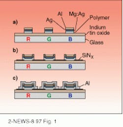 FIGURE 1. Multiple-color LED arrays can be fabricated sequentially as uniform arrays on the same substrate. Device edges that are left unprotected, however, can degrade performance (a) but an inactive buffer (b) or a metal overcoat (c) eliminates this problem. FIGURE 1. Multiple-color LED arrays can be fabricated sequentially as uniform arrays on the same substrate. Device edges that are left unprotected, however, can degrade performance (a) but an inactive buffer (b) or a metal overcoat (c) eliminates this problem.