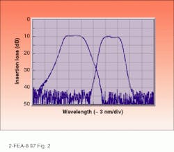 Demultiplexer in a transmission system can be characterized for insertion loss with a broadband light source, a polarization controller, and an optical spectrum analyzer. Demultiplexer in a transmission system can be characterized for insertion loss with a broadband light source, a polarization controller, and an optical spectrum analyzer.