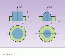 FIGURE 1. Refractive index, n, varies sharply in step-index fibers (left), while it changes gradually in graded-index fibers (right). Step-index fibers have been replaced by graded-index fibers in which the index variation compensates for path-length differences of rays on and off the axis. FIGURE 1. Refractive index, n, varies sharply in step-index fibers (left), while it changes gradually in graded-index fibers (right). Step-index fibers have been replaced by graded-index fibers in which the index variation compensates for path-length differences of rays on and off the axis.