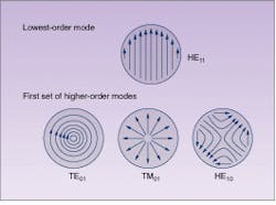 FIGURE 2. In a multimode silica fiber, more than 1000 modes of electromagnetic oscillation can be supported, each with slightly different velocities, which are represented by different transverse electric fields. (For simplicity, only the lowest-order mode and first set of higher-order modes are illustrated, showing the electric-field oscillation directions.) FIGURE 2. In a multimode silica fiber, more than 1000 modes of electromagnetic oscillation can be supported, each with slightly different velocities, which are represented by different transverse electric fields. (For simplicity, only the lowest-order mode and first set of higher-order modes are illustrated, showing the electric-field oscillation directions.)
