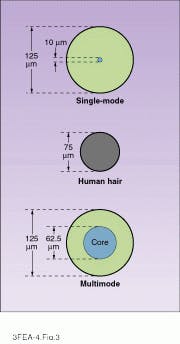 FIGURE 3. Single-mode fibers, with a 10-µm core, eliminate the mode-dispersion behavior found in multimode fibers slightly smaller than hair. FIGURE 3. Single-mode fibers, with a 10-µm core, eliminate the mode-dispersion behavior found in multimode fibers slightly smaller than hair.