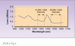FIGURE 4. Attenuation minima in single-mode fiber can be found around 1300 and 1500 nm; the width of these minima defines the bandwidth capacity of the fiber. FIGURE 4. Attenuation minima in single-mode fiber can be found around 1300 and 1500 nm; the width of these minima defines the bandwidth capacity of the fiber.