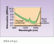 FIGURE 5. Rayleigh scattering at shorter wavelengths and band-edge absorption at longer wavelengths governs attenuation in fibers, producing a minimum at 1550 nm. FIGURE 5. Rayleigh scattering at shorter wavelengths and band-edge absorption at longer wavelengths governs attenuation in fibers, producing a minimum at 1550 nm.