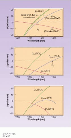 FIGURE 6. Dispersion in fibers results from waveguide dispersion (w) and material dispersion (m), which together create a minimum dispersion at l0 (top). In dispersion-shifted fibers (DSFs), this minimum is shifted to the attenuation minimum at 1550 nm (middle), while in dispersion-flattened fiber (DFF) the dispersion remains low over a range of wavelengths (bottom). FIGURE 6. Dispersion in fibers results from waveguide dispersion (w) and material dispersion (m), which together create a minimum dispersion at l0 (top). In dispersion-shifted fibers (DSFs), this minimum is shifted to the attenuation minimum at 1550 nm (middle), while in dispersion-flattened fiber (DFF) the dispersion remains low over a range of wavelengths (bottom).