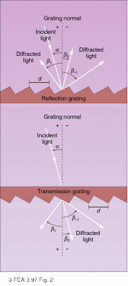 monochromatic light diffraction grating