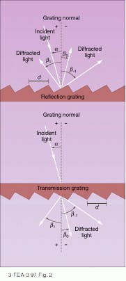 FIGURE 2. Monochromatic beam of light incident on reflection grating is diffracted along several discrete paths, with both incident and diffracted rays remaining on the same side of the grating (top). Light incident on trans mission grating also disperses along several paths but on opposite of grating (bottom). The sign convention for angle of incidence, a, and angle of diffraction, b, depends on their location relative to the grating normal; d is groove spacing.