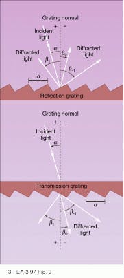 FIGURE 2. Monochromatic beam of light incident on reflection grating is diffracted along several discrete paths, with both incident and diffracted rays remaining on the same side of the grating (top). Light incident on trans mission grating also disperses along several paths but on opposite of grating (bottom). The sign convention for angle of incidence, a, and angle of diffraction, b, depends on their location relative to the grating normal; d is groove spacing. FIGURE 2. Monochromatic beam of light incident on reflection grating is diffracted along several discrete paths, with both incident and diffracted rays remaining on the same side of the grating (top). Light incident on trans mission grating also disperses along several paths but on opposite of grating (bottom). The sign convention for angle of incidence, a, and angle of diffraction, b, depends on their location relative to the grating normal; d is groove spacing.