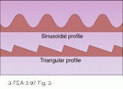 FIGURE 3. Surface corrugation of a grating is usually triangular or sinusoidal. Triangular 'staircase' profile is commonly created by mechanical ruling and can diffract more light into a particular order (for a given range of wavelengths) than a sinusoidal profile. FIGURE 3. Surface corrugation of a grating is usually triangular or sinusoidal. Triangular 'staircase' profile is commonly created by mechanical ruling and can diffract more light into a particular order (for a given range of wavelengths) than a sinusoidal profile.