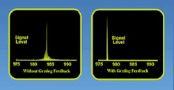 FIGURE 4. When external-cavity fiber grating controls emission of laser diode, sidebands in multimode output (left) are suppressed to give single-mode output (right).