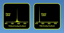 FIGURE 4. When external-cavity fiber grating controls emission of laser diode, sidebands in multimode output (left) are suppressed to give single-mode output (right). FIGURE 4. When external-cavity fiber grating controls emission of laser diode, sidebands in multimode output (left) are suppressed to give single-mode output (right).