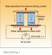 FIGURE 1. In single-stage thermoelectric cooler, electron carriers move heat from the device being cooled to the heat sink. FIGURE 1. In single-stage thermoelectric cooler, electron carriers move heat from the device being cooled to the heat sink.