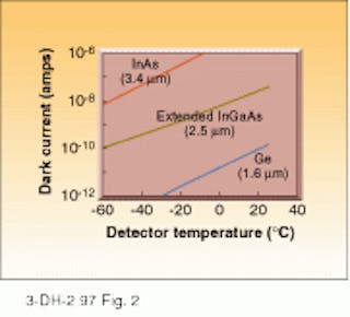 Why do IR detectors need to be cooled?