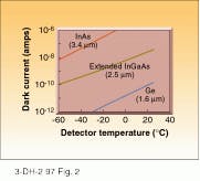FIGURE 2. Low dark current in germanium allows uncooled operation. For wavelengths longer than 2 µm, higher dark currents in indium gallium arsenide (InGaAs) and indium arsenide (InAs) necessitate TE cooling. FIGURE 2. Low dark current in germanium allows uncooled operation. For wavelengths longer than 2 µm, higher dark currents in indium gallium arsenide (InGaAs) and indium arsenide (InAs) necessitate TE cooling.