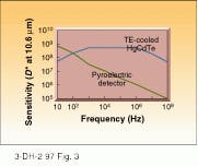 FIGURE 3. At 10.6 µm, TE-cooled mercury cadmium telluride (HgCdTe) detectors can offer better sensitivity (D*) than pyroelectric detectors for certain frequencies of operation applications. FIGURE 3. At 10.6 µm, TE-cooled mercury cadmium telluride (HgCdTe) detectors can offer better sensitivity (D*) than pyroelectric detectors for certain frequencies of operation applications.