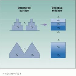 FIGURE 1. The equivalent effective medium of a subwavelength-structured (SWS) surface with a discrete-step grating profile (substrate index of refraction ns) is a multilayer thin-film stack with n3 > n2 > n1 (top); a continuous-blaze grating profile can be modeled as a gradient-index film (bottom). FIGURE 1. The equivalent effective medium of a subwavelength-structured (SWS) surface with a discrete-step grating profile (substrate index of refraction ns) is a multilayer thin-film stack with n3 > n2 > n1 (top); a continuous-blaze grating profile can be modeled as a gradient-index film (bottom).