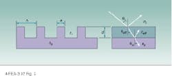 FIGURE 2. Binary SWS surface can act as an antireflection-structured surface. By adjusting the filling factor (f = a/L) of the surface, designers can vary the effective refractive index neff between ni and ns. FIGURE 2. Binary SWS surface can act as an antireflection-structured surface. By adjusting the filling factor (f = a/L) of the surface, designers can vary the effective refractive index neff between ni and ns.