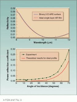FIGURE 3. In experiments, performance of binary 2-D antireflection-structured (ARS) surface compares well with theoretical results for a thin-film antireflection coating (top). Curves for power reflection coefficient versus angle of incidence show good agreement between the actual and theoretical ARS surface over a broad range of incident angles (bottom). FIGURE 3. In experiments, performance of binary 2-D antireflection-structured (ARS) surface compares well with theoretical results for a thin-film antireflection coating (top). Curves for power reflection coefficient versus angle of incidence show good agreement between the actual and theoretical ARS surface over a broad range of incident angles (bottom).