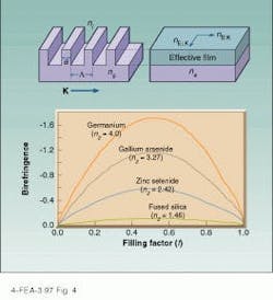 FIGURE 4. By fabricating an SWS surface with different periodicities along the x and y axes, engineers can design a surface that imparts a precise level of birefringence (top). Birefringence varies as a function of filling factor f and substrate material. FIGURE 4. By fabricating an SWS surface with different periodicities along the x and y axes, engineers can design a surface that imparts a precise level of birefringence (top). Birefringence varies as a function of filling factor f and substrate material.