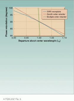 FIGURE 5. Subwavelength-structured zinc sulfide quarter-wave plate fabricated for CO2 laser applications (bottom) offers performance similar to that of a conventional zeroth-order retarder. FIGURE 5. Subwavelength-structured zinc sulfide quarter-wave plate fabricated for CO2 laser applications (bottom) offers performance similar to that of a conventional zeroth-order retarder.