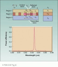 FIGURE 6. Subwavelength-structured surfaces can be used to make narrowband filters. Light passes into the waveguide region (region 2), where it is scattered to constructively interfere with the zeroth-order reflected and transmitted beams. The high-index waveguide region discriminates between wavelength and angle of incidence, producing filters with passbands as narrow as 0.85 nm (FWHM). FIGURE 6. Subwavelength-structured surfaces can be used to make narrowband filters. Light passes into the waveguide region (region 2), where it is scattered to constructively interfere with the zeroth-order reflected and transmitted beams. The high-index waveguide region discriminates between wavelength and angle of incidence, producing filters with passbands as narrow as 0.85 nm (FWHM).