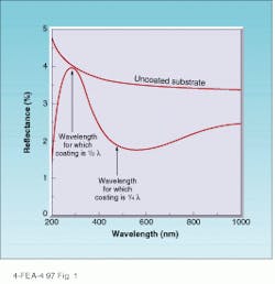 FIGURE 1. Quarter-wave-thick antireflection coating of magnesium fluoride on a fused silica substrate reduces reflectance from 4% to less than 2% at the design wavelength, while the wavelength for a coating with one-half the wavelength has no effect on reflectance.
