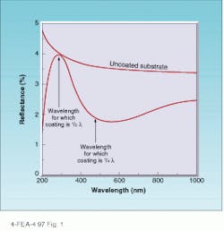 FIGURE 1. Quarter-wave-thick antireflection coating of magnesium fluoride on a fused silica substrate reduces reflectance from 4% to less than 2% at the design wavelength, while the wavelength for a coating with one-half the wavelength has no effect on reflectance. FIGURE 1. Quarter-wave-thick antireflection coating of magnesium fluoride on a fused silica substrate reduces reflectance from 4% to less than 2% at the design wavelength, while the wavelength for a coating with one-half the wavelength has no effect on reflectance.