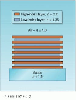 FIGURE 2. Alternating layers of high (n = 2.2) and low (n = 1.35) refractive index create a wavelength-dependent reflective coating with 99.9% reflectance.