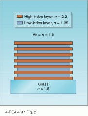 FIGURE 2. Alternating layers of high (n = 2.2) and low (n = 1.35) refractive index create a wavelength-dependent reflective coating with 99.9% reflectance.