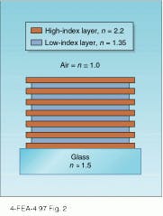 FIGURE 2. Alternating layers of high (n = 2.2) and low (n = 1.35) refractive index create a wavelength-dependent reflective coating with 99.9% reflectance. FIGURE 2. Alternating layers of high (n = 2.2) and low (n = 1.35) refractive index create a wavelength-dependent reflective coating with 99.9% reflectance.