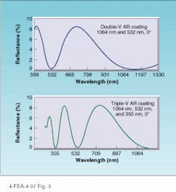 FIGURE 3. These performance curves from CVI Laser Corp. (Albuquerque, NM) show narrow antireflection peaks at the harmonics. Double-V and triple-V AR coatings are used in Nd:YAG laser systems at normal incidence. Reflectivity specifications of these AR coatings are not as good as V coatings for a single wavelength.