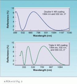FIGURE 3. These performance curves from CVI Laser Corp. (Albuquerque, NM) show narrow antireflection peaks at the harmonics. Double-V and triple-V AR coatings are used in Nd:YAG laser systems at normal incidence. Reflectivity specifications of these AR coatings are not as good as V coatings for a single wavelength. FIGURE 3. These performance curves from CVI Laser Corp. (Albuquerque, NM) show narrow antireflection peaks at the harmonics. Double-V and triple-V AR coatings are used in Nd:YAG laser systems at normal incidence. Reflectivity specifications of these AR coatings are not as good as V coatings for a single wavelength.